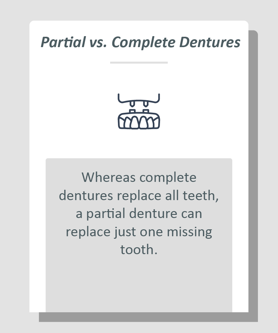 Partial denture for one missing tooth infographic: A family dentist is any dentist who specializes in treating families and their needs.